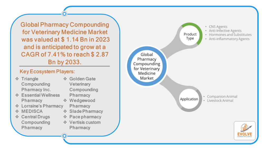 Pharmacy Compounding for Veterinary Medicine Market