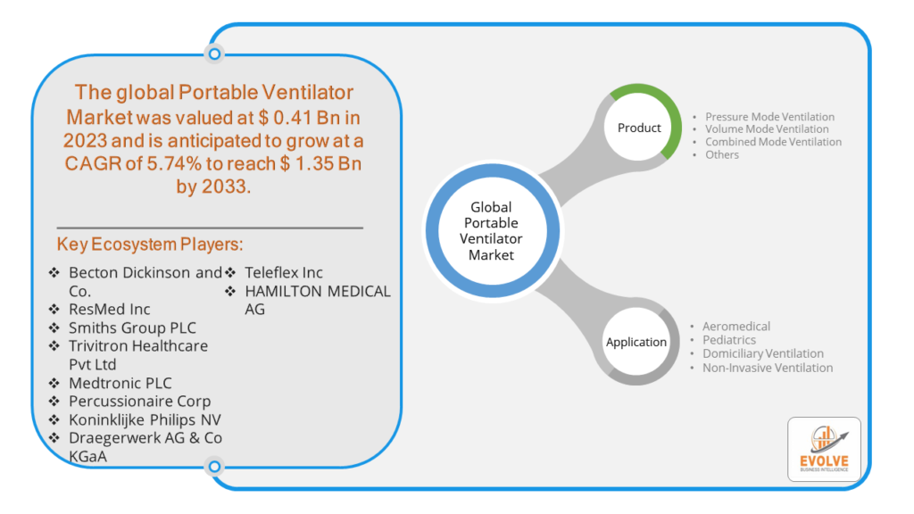 Portable Ventilator Market