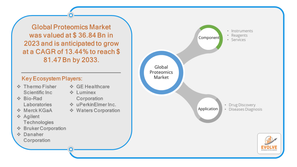 Global Proteomics Market