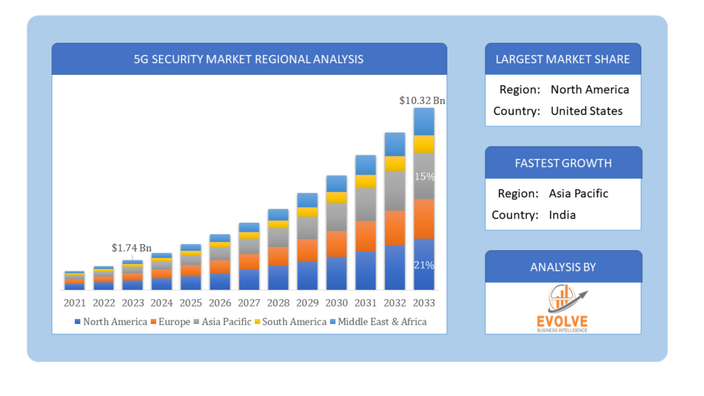 Global 5G Security Market Regional Analysis