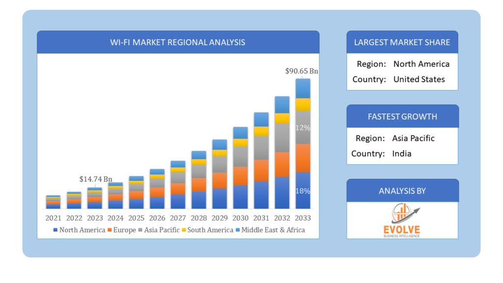 Global Wi-Fi Market Regional Analysis