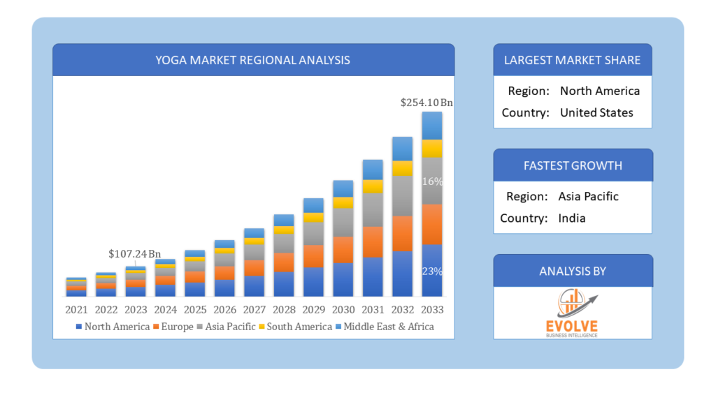 Global Yoga Market Regional Analysis