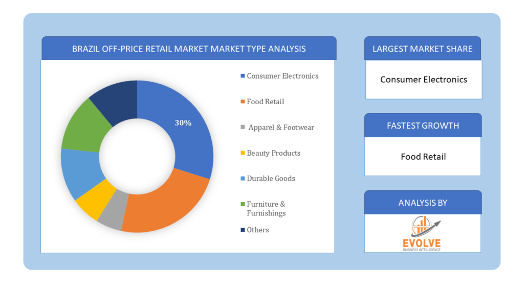 Brazil Off-Price Retail Market type analysis