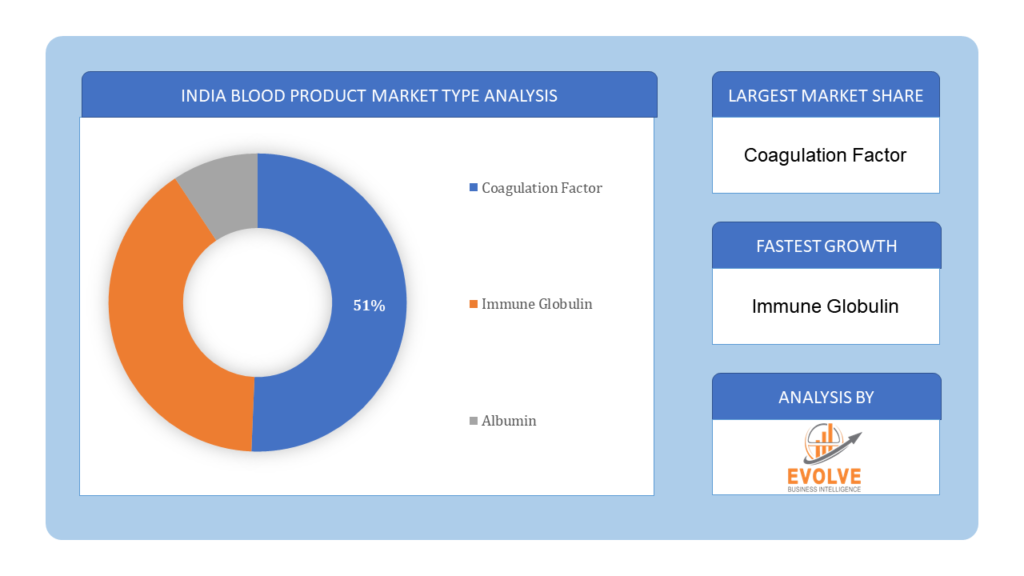 Blood Product Market type analysis