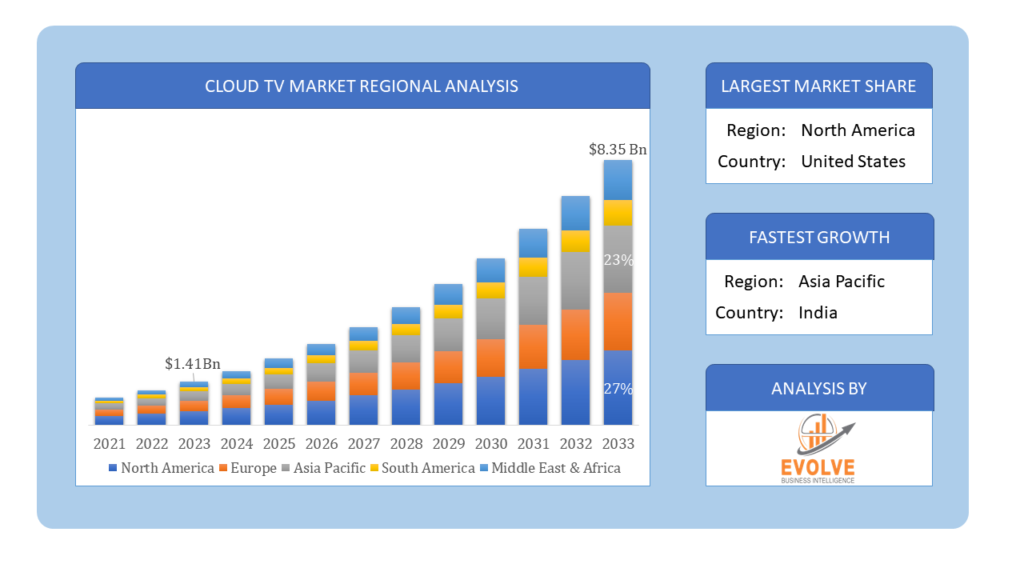 Global Cloud TV Market Regional Analysis