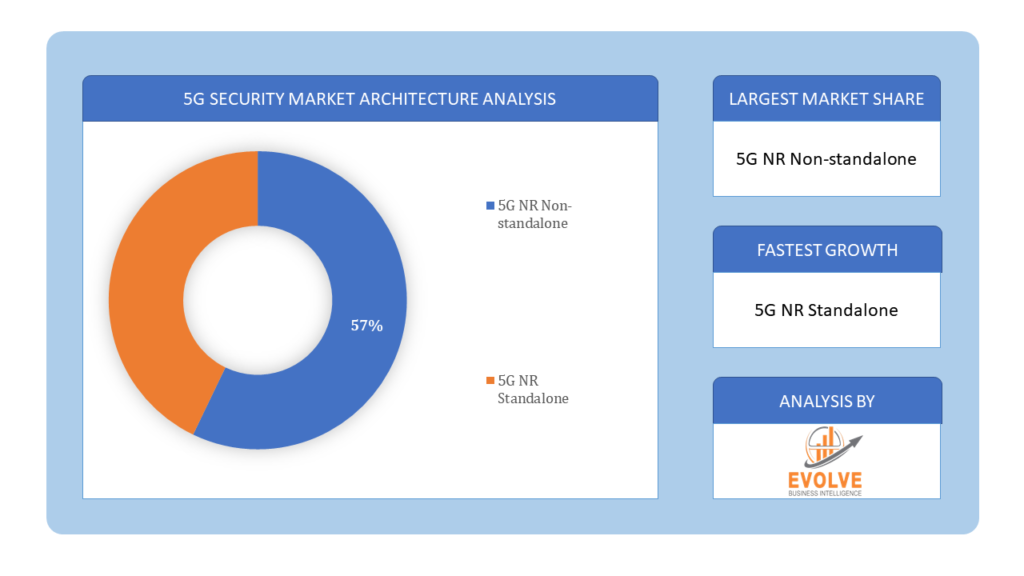 5G Security Market architecture analysis