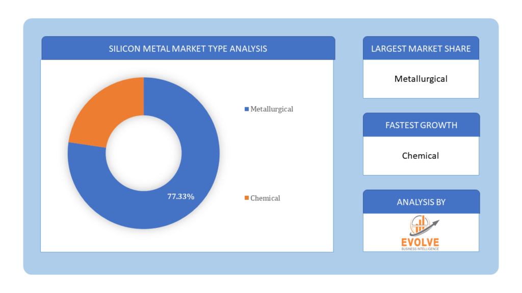 Silicon Metal Market Type Analysis