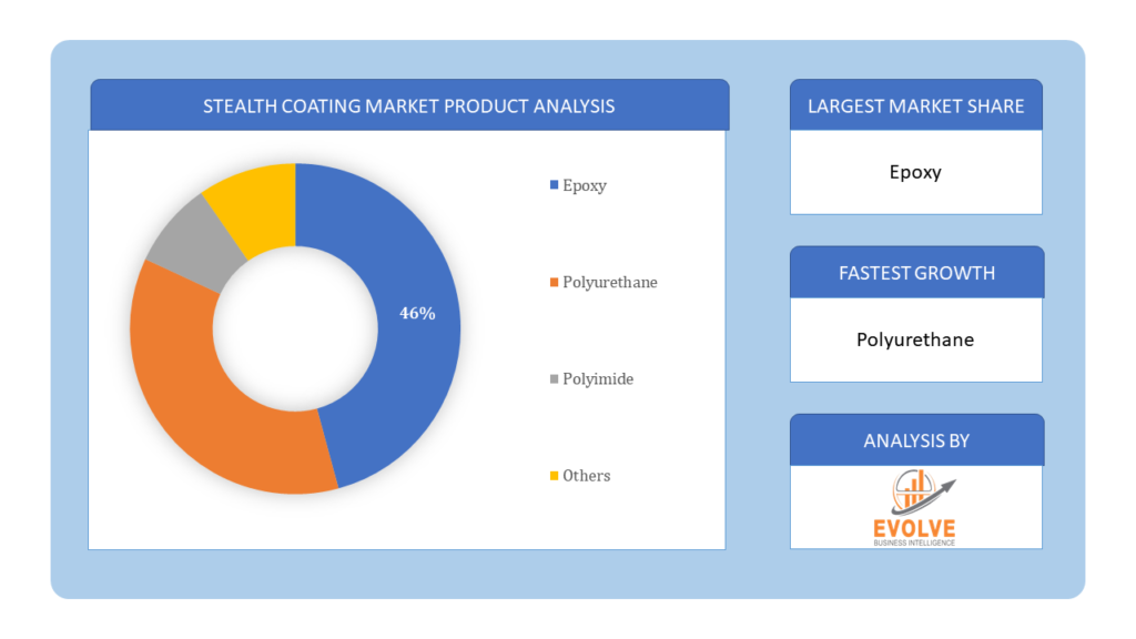 Stealth Coating Market Product Analysis