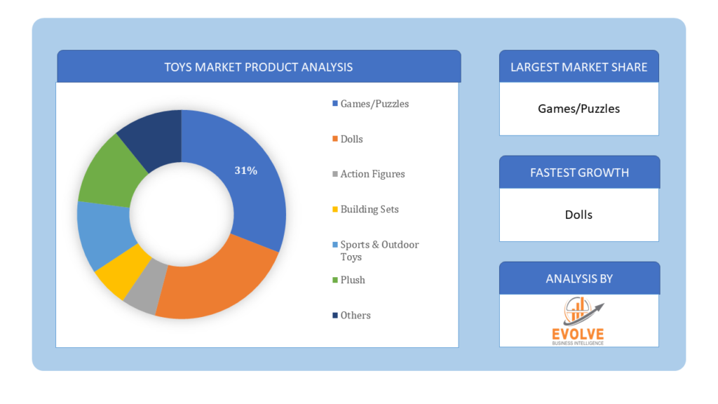 Toys Market Product Analysis