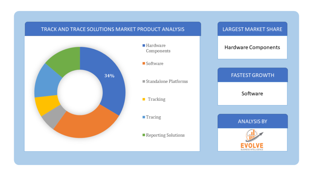 Track and Trace Solutions Market Product Analysis