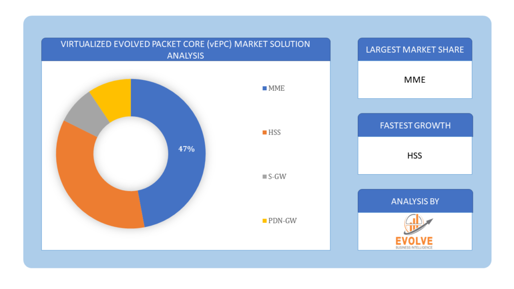 Virtualized Evolved Packet Core (vEPC) Market Solution Analysis