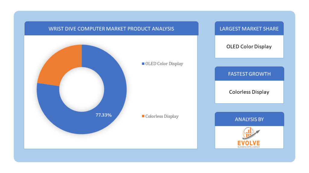 Wrist Dive Computer Market Product Analysis