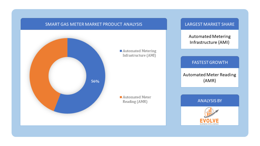 Smart Gas Meter Market Product Analysis