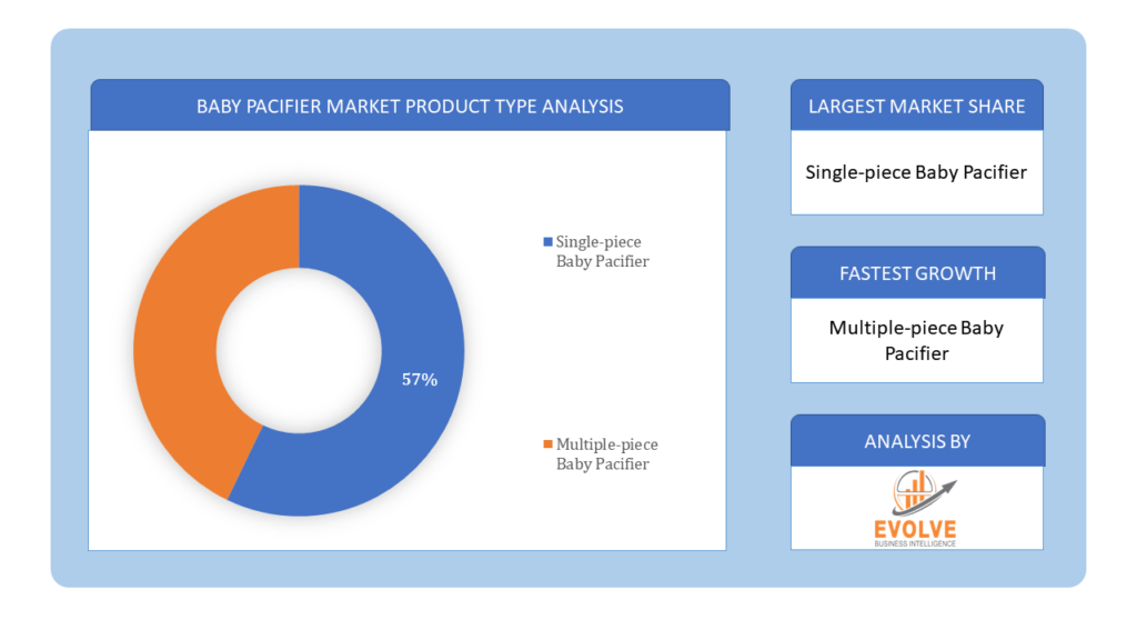 Baby Pacifier Market product type analysis