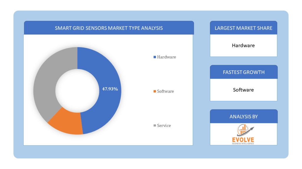 Smart Grid Sensors Market Type Analysis