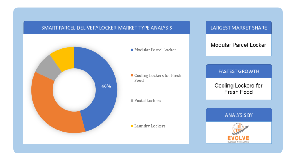 Smart Parcel Delivery Locker Market Type Analysis