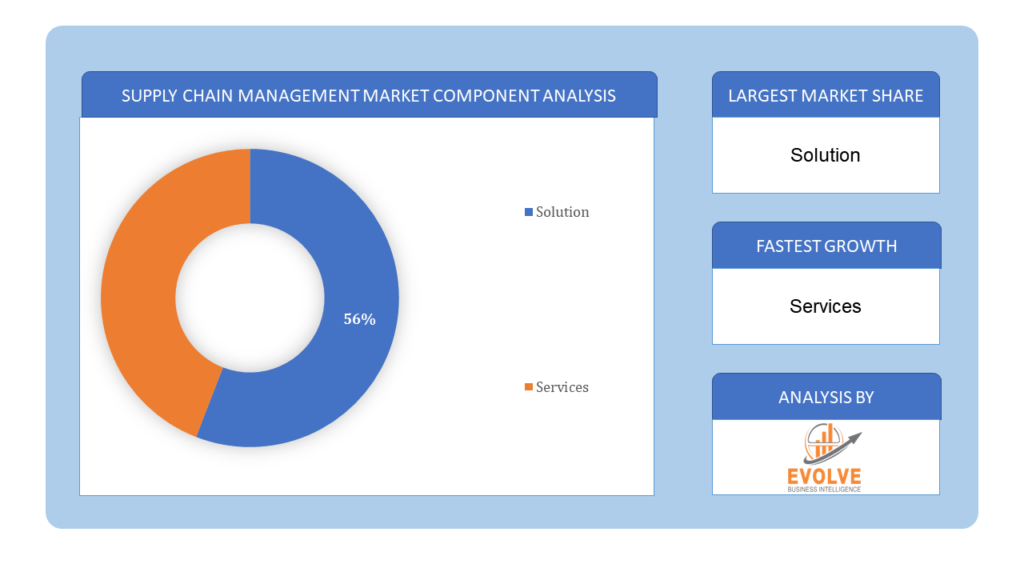 Supply Chain Management Market Component Analysis