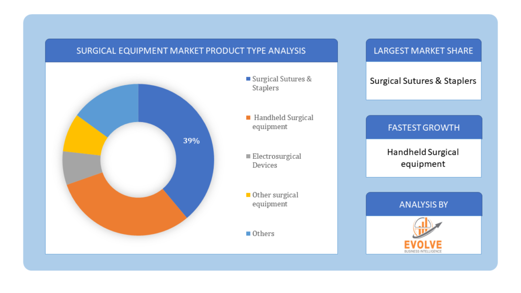 Surgical Equipment Market Product type analysis