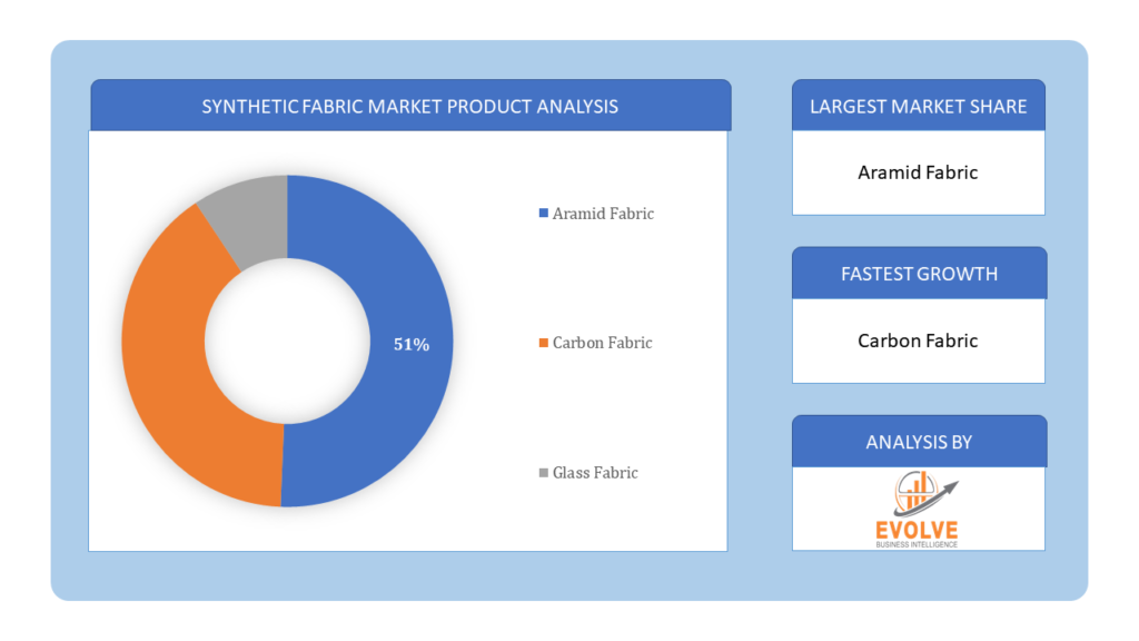 Synthetic Fabric Market Product Analysis