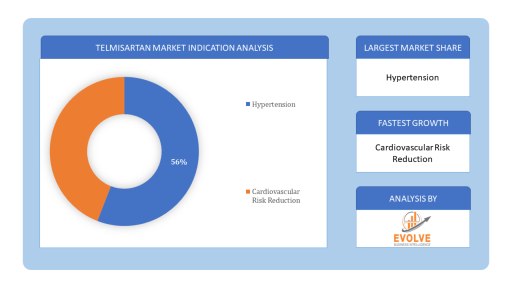 Telmisartan Market Indication Analysis