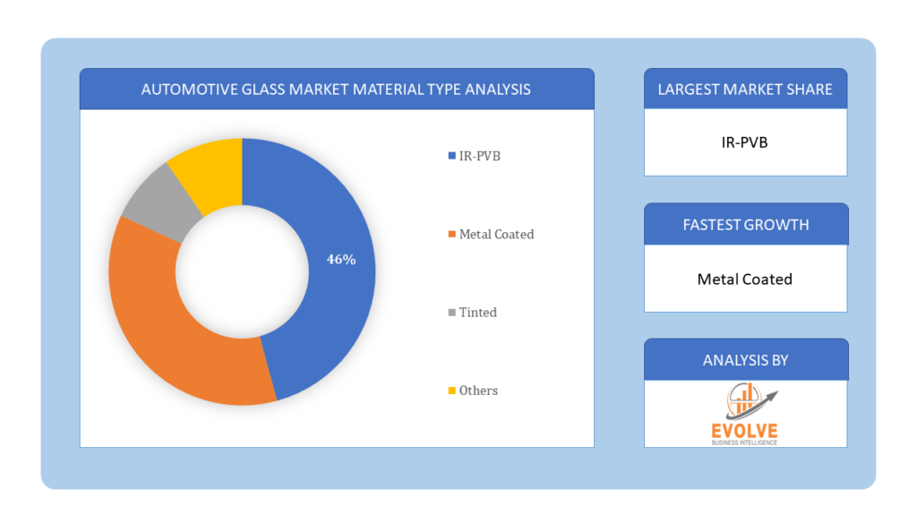 Automotive Glass Market Material Type Analysis