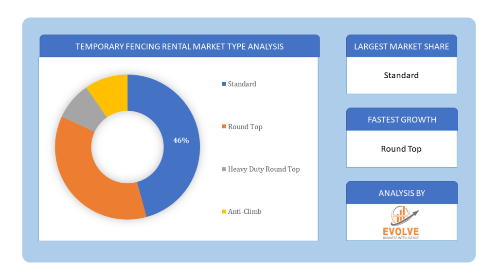 Temporary Fencing Rental Market Type Analysis