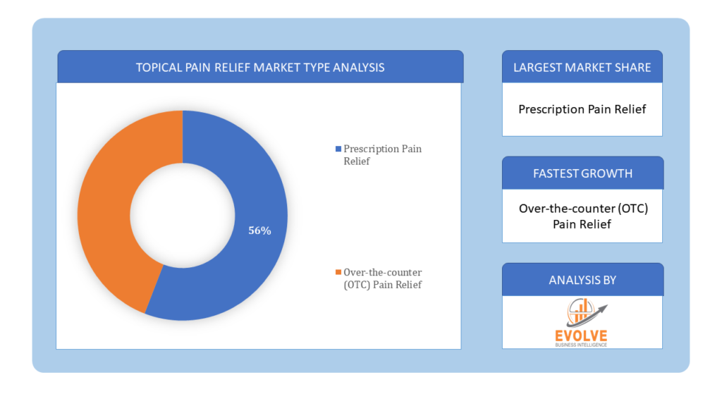 Topical Pain Relief Market Type Analysis