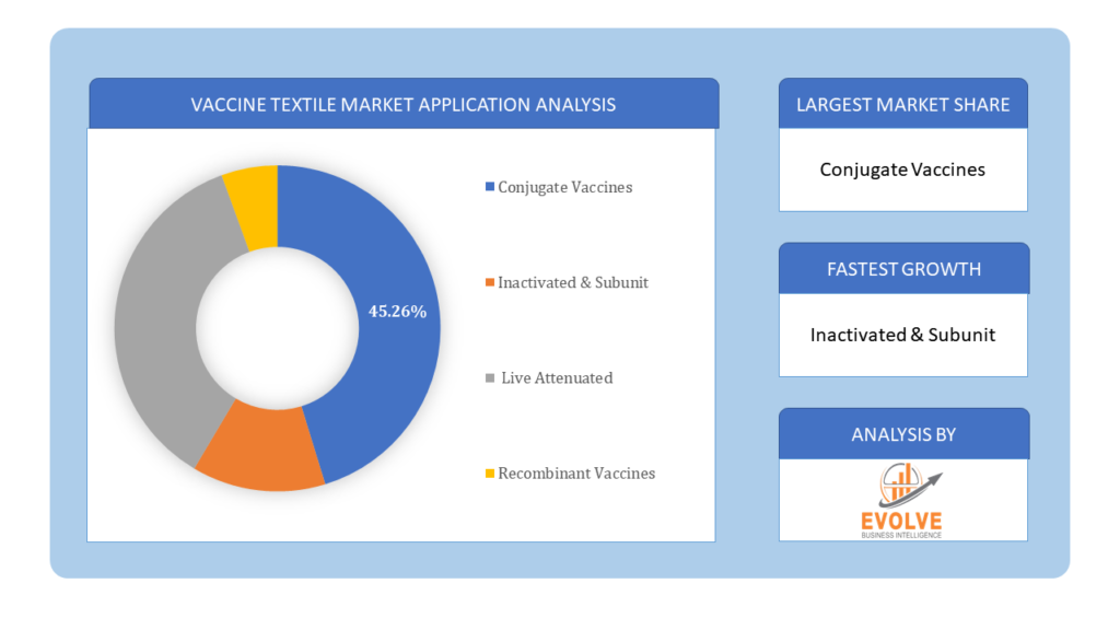 Vaccine Market Application Analysis