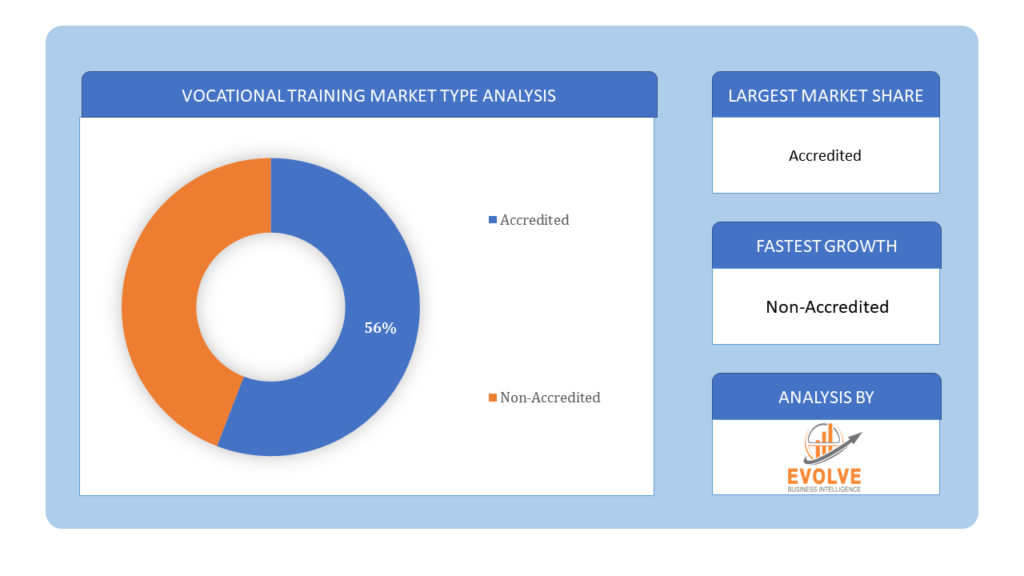 Vocational Training Market Type Analysis