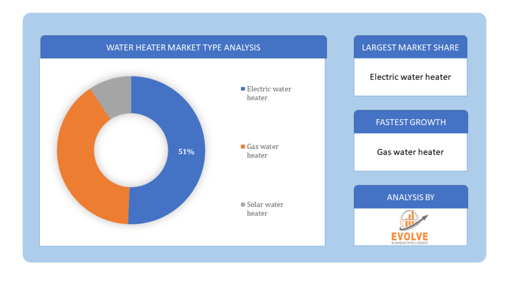 Water Heater Market Type Analysis