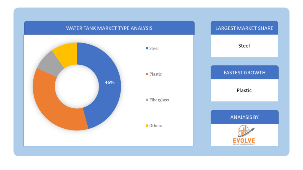 Water Tank Market Type Analysis