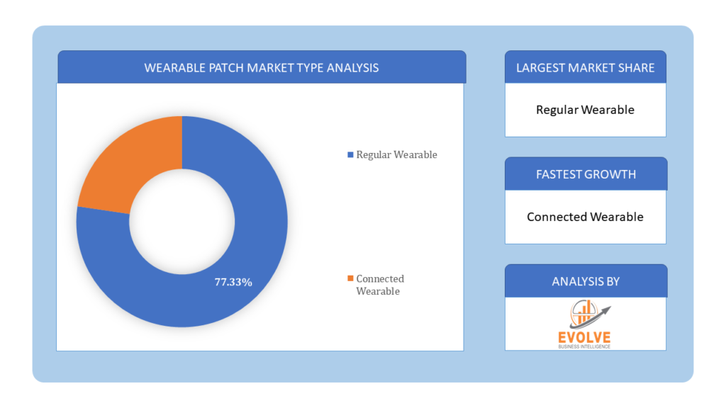 Wearable Patch Market Type Analysis