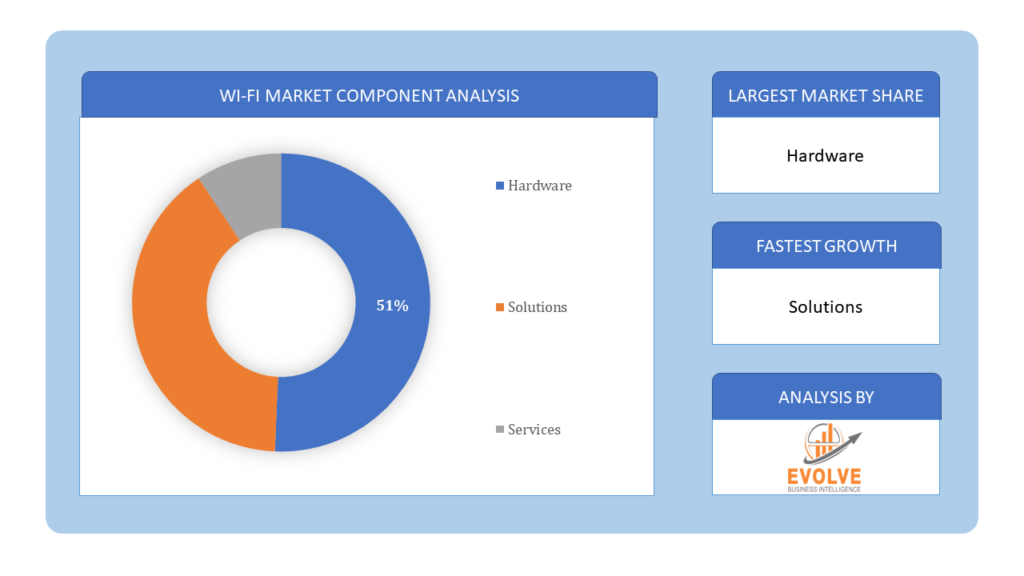 Wi-Fi Market Component Analysis