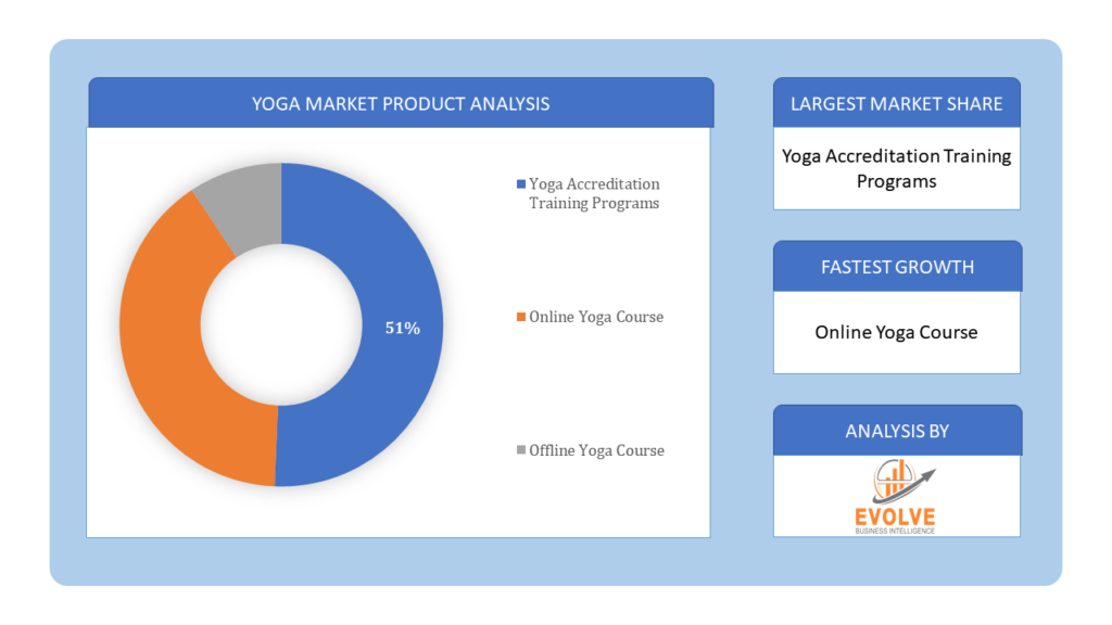 Yoga Market product analysis