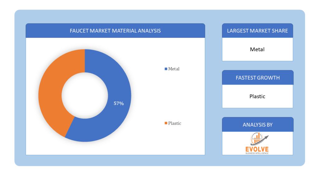 Faucet Market material analysis