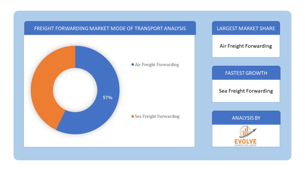 Freight Forwarding Market mode of transport analysis