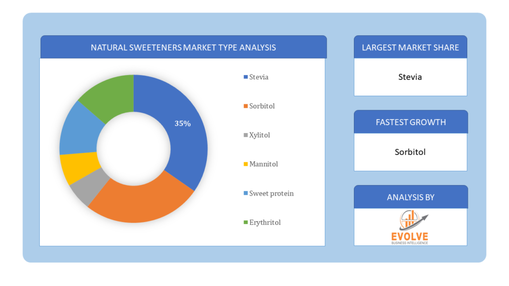 Natural Sweeteners Market type analysis