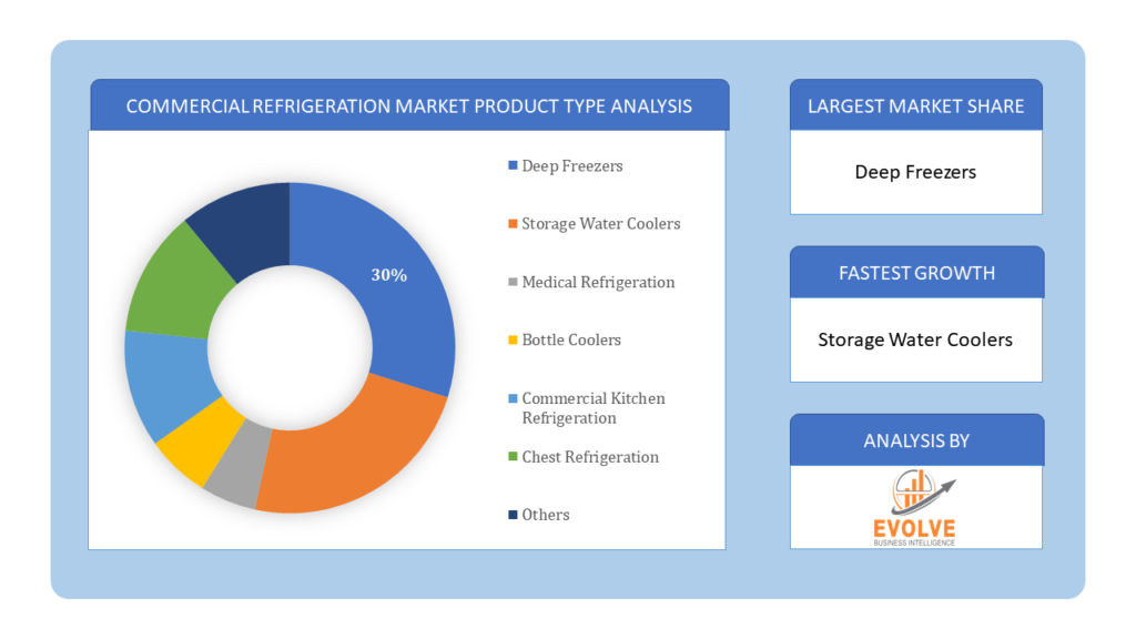 Commercial Refrigeration Market product type analysis