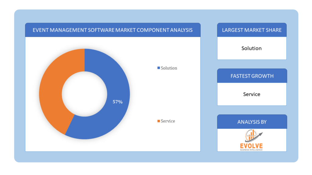 Event Management Software Market component analysis