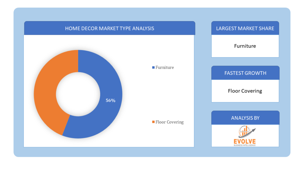 Home Decor Market type analysis