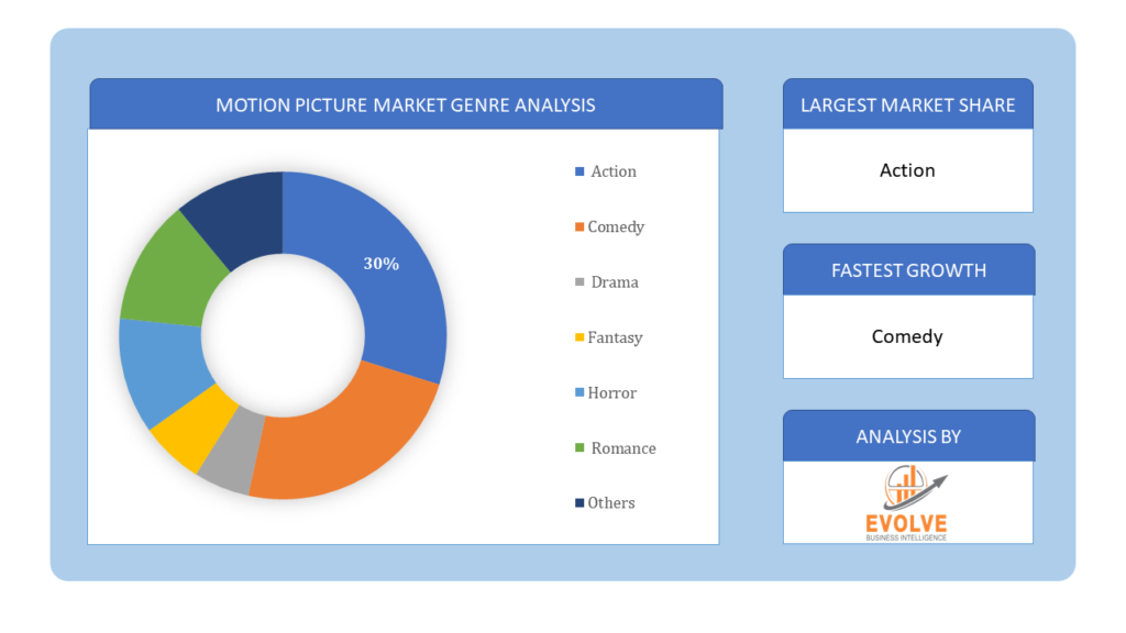 Motion Picture Market genre analysis