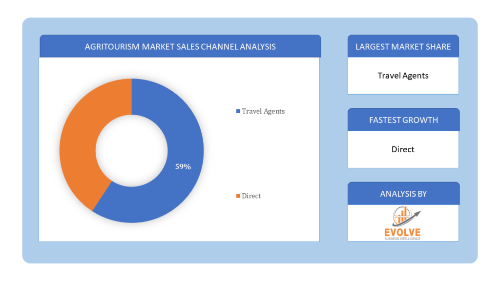 Agritourism Market sales channel analysis