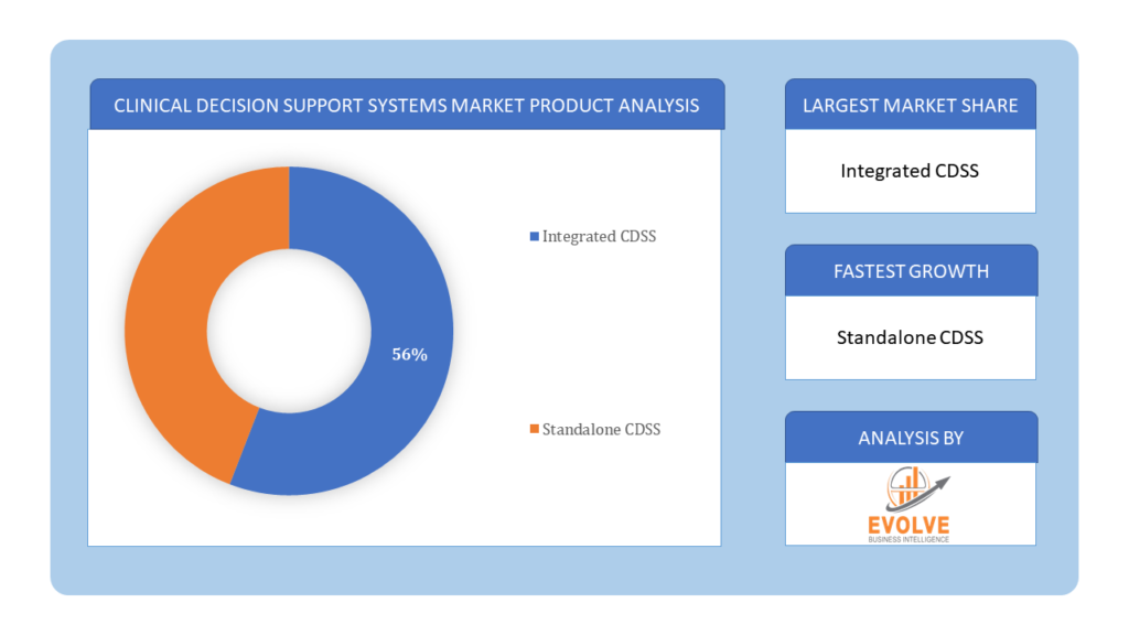 Clinical Decision Support Systems Market product analysis