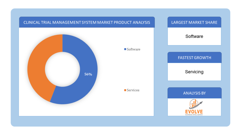 Clinical Trial Management System Market product analysis