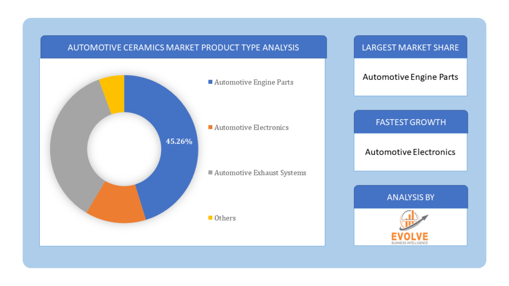 Automotive Ceramics Market product type analysis