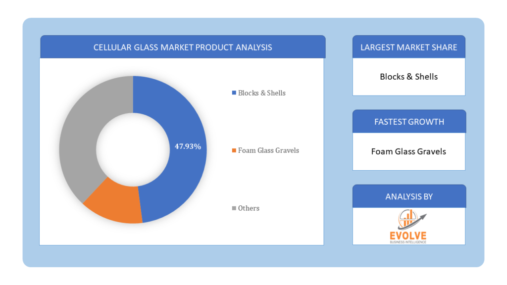 Cellular Glass Market product analysis