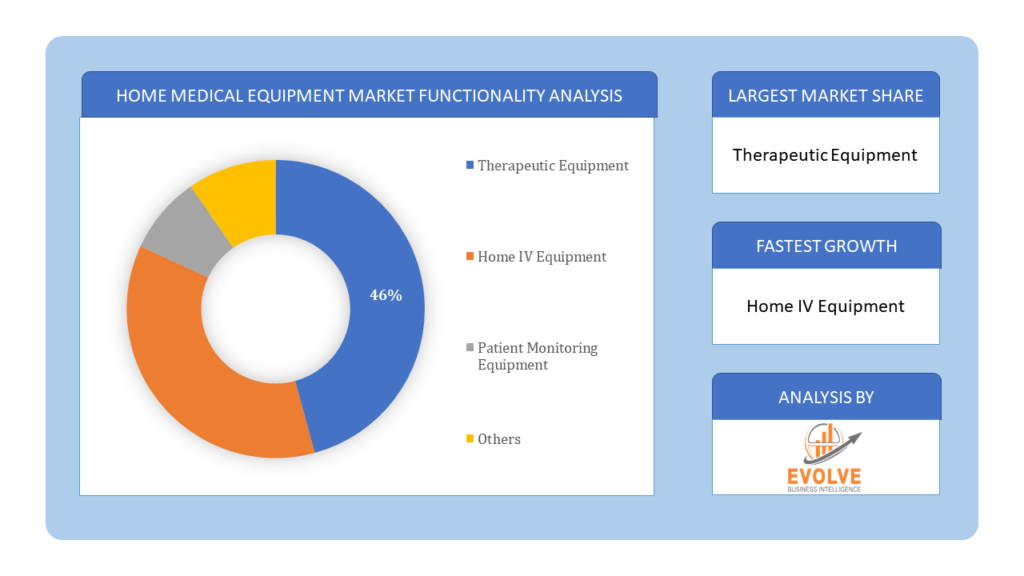 Home Medical Equipment Market functionality analysis