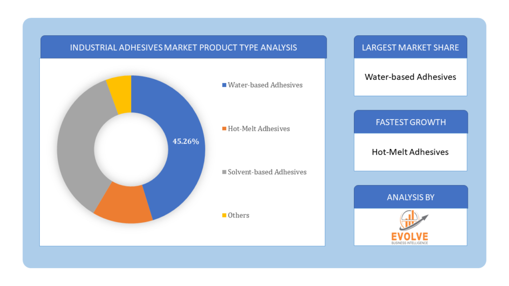 Industrial Adhesives Market product type analysis