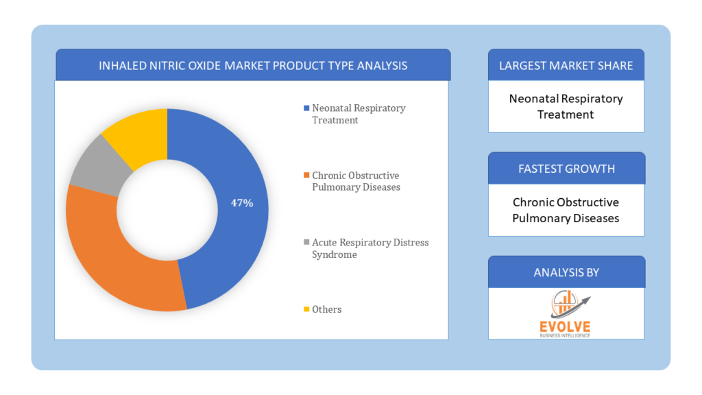 Inhaled Nitric Oxide Market Product type analysis