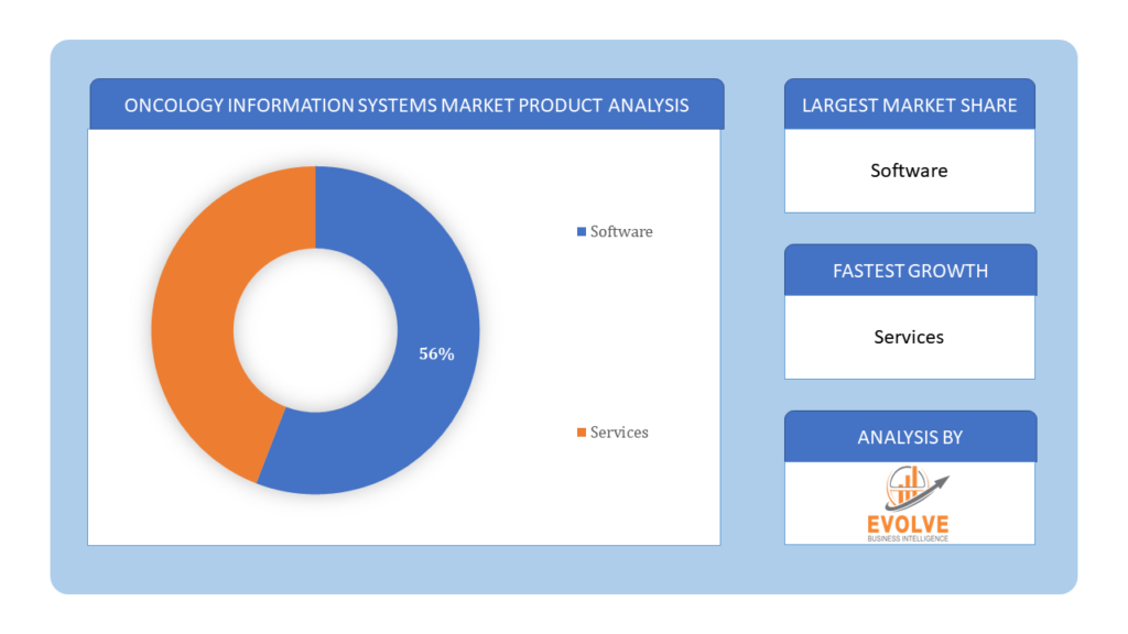 Oncology information systems Market product analysis